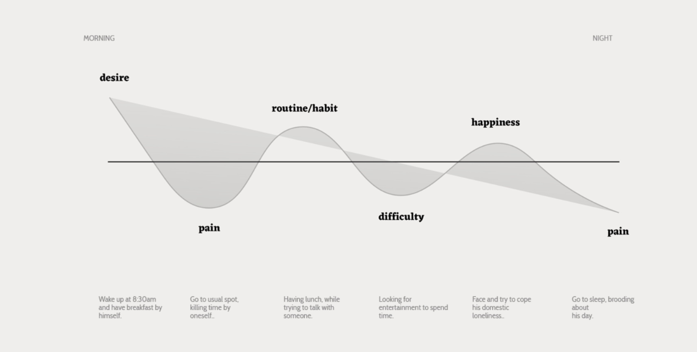 Empathy map of Pino's day from morning to night, desire, pain, routine, difficulty, happiness and pain