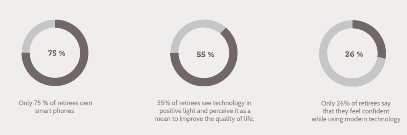 Only 75% of retirees own smart phones. 55% see technology in positive light. Only 26% feel confident while using modern technology.